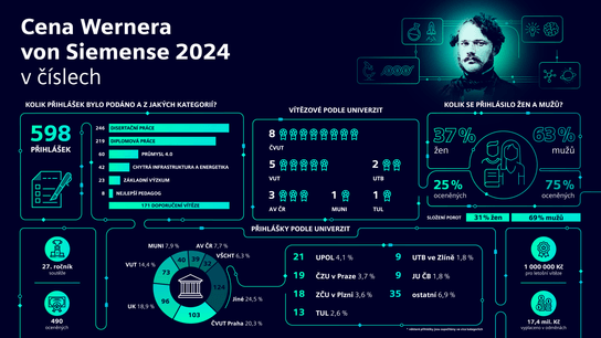 Cena Wernera von Siemense 2024 v číslech